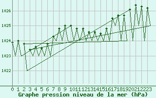 Courbe de la pression atmosphrique pour Grenchen
