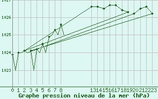 Courbe de la pression atmosphrique pour Platform Awg-1 Sea