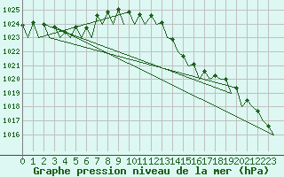 Courbe de la pression atmosphrique pour Platform F3-fb-1 Sea