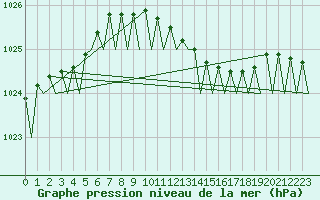 Courbe de la pression atmosphrique pour Groningen Airport Eelde