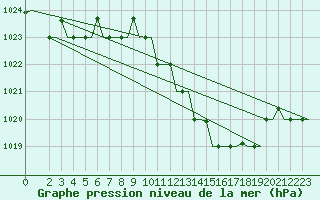 Courbe de la pression atmosphrique pour Gnes (It)