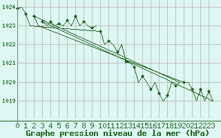 Courbe de la pression atmosphrique pour Bonn (All)