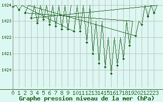 Courbe de la pression atmosphrique pour Vitoria