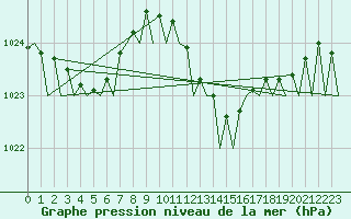 Courbe de la pression atmosphrique pour Ibiza (Esp)