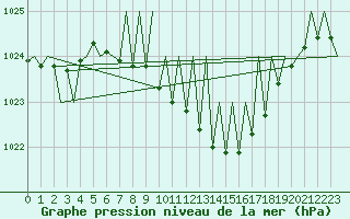 Courbe de la pression atmosphrique pour Graz-Thalerhof-Flughafen