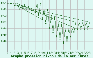 Courbe de la pression atmosphrique pour Salzburg-Flughafen