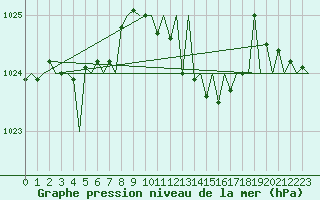 Courbe de la pression atmosphrique pour Vigo / Peinador