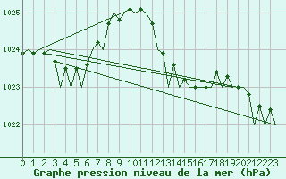 Courbe de la pression atmosphrique pour London / Heathrow (UK)