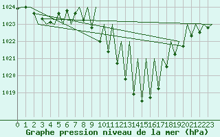 Courbe de la pression atmosphrique pour Payerne (Sw)