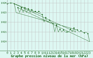 Courbe de la pression atmosphrique pour Molde / Aro