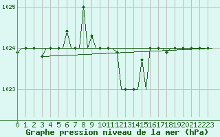 Courbe de la pression atmosphrique pour Varna
