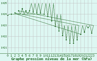 Courbe de la pression atmosphrique pour Saarbruecken / Ensheim