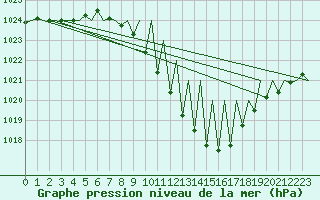 Courbe de la pression atmosphrique pour Grenchen