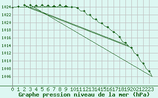 Courbe de la pression atmosphrique pour Stornoway