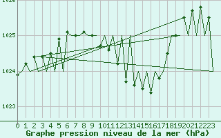 Courbe de la pression atmosphrique pour Pamplona (Esp)