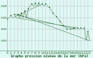 Courbe de la pression atmosphrique pour Tain Range