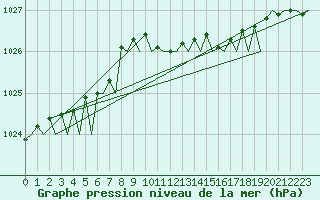Courbe de la pression atmosphrique pour Bonn (All)