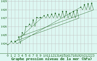 Courbe de la pression atmosphrique pour Maastricht / Zuid Limburg (PB)