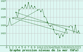 Courbe de la pression atmosphrique pour Rzeszow-Jasionka