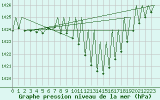 Courbe de la pression atmosphrique pour Pamplona (Esp)