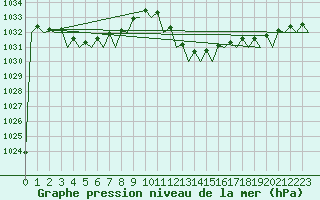 Courbe de la pression atmosphrique pour Almeria / Aeropuerto