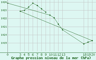 Courbe de la pression atmosphrique pour Zagreb / Gric