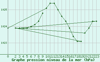 Courbe de la pression atmosphrique pour Leign-les-Bois (86)