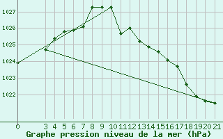 Courbe de la pression atmosphrique pour Ploce