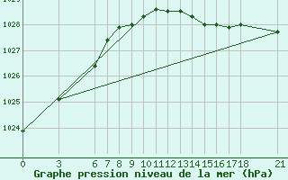 Courbe de la pression atmosphrique pour Akakoca