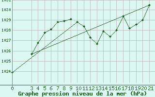 Courbe de la pression atmosphrique pour Gospic
