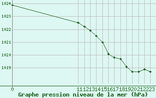 Courbe de la pression atmosphrique pour L