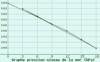 Courbe de la pression atmosphrique pour Okunev Nos