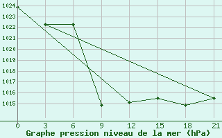 Courbe de la pression atmosphrique pour Aspindza