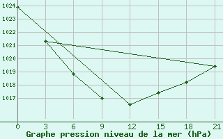 Courbe de la pression atmosphrique pour Shirokiy Priluk