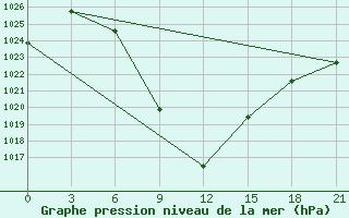 Courbe de la pression atmosphrique pour Aspindza