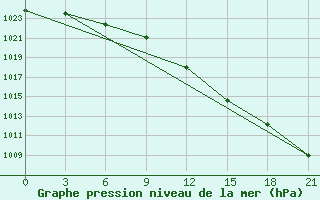 Courbe de la pression atmosphrique pour Umba