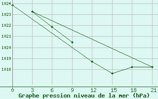 Courbe de la pression atmosphrique pour Malojaroslavec