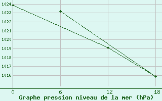 Courbe de la pression atmosphrique pour Hassir