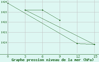 Courbe de la pression atmosphrique pour Margate