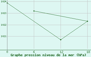 Courbe de la pression atmosphrique pour Padun