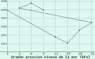 Courbe de la pression atmosphrique pour Sandanski