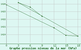 Courbe de la pression atmosphrique pour Presnogor