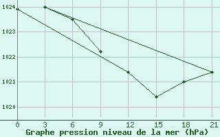 Courbe de la pression atmosphrique pour Bologoe