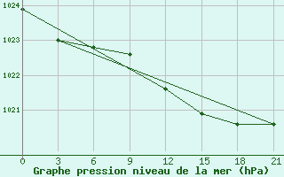 Courbe de la pression atmosphrique pour Moskva