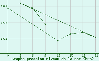 Courbe de la pression atmosphrique pour Losovaya