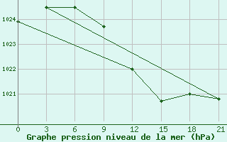 Courbe de la pression atmosphrique pour Kamenka