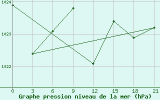 Courbe de la pression atmosphrique pour Port Said / El Gamil