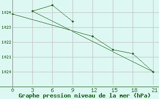 Courbe de la pression atmosphrique pour Suhinici