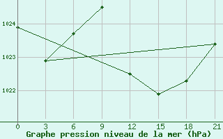 Courbe de la pression atmosphrique pour Methoni