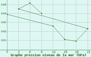 Courbe de la pression atmosphrique pour Pozega Uzicka